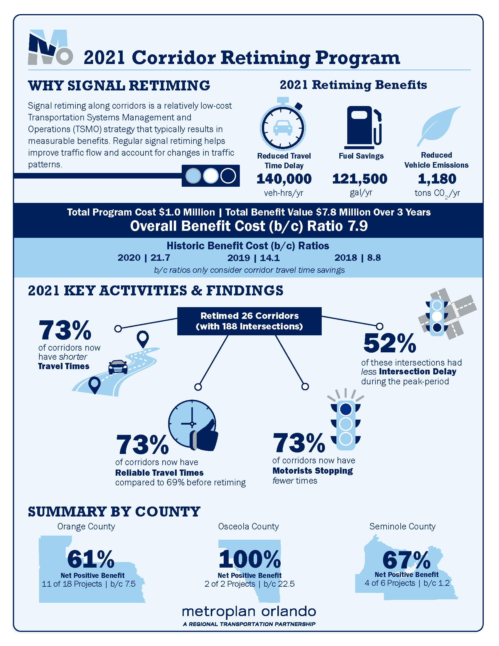 Infographic describing benefits of 2021 Corridor Retiming Program. Click on link to access PDF of infographic