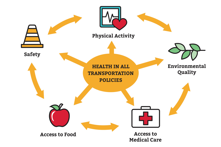 health in all transportation policies